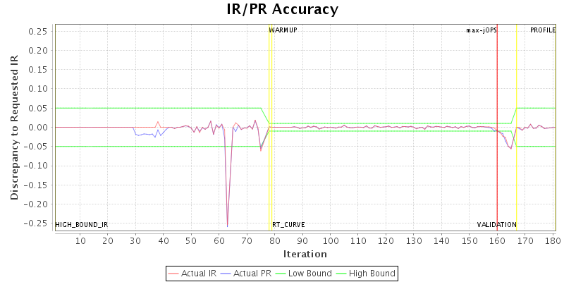 IR/PR Accuracy