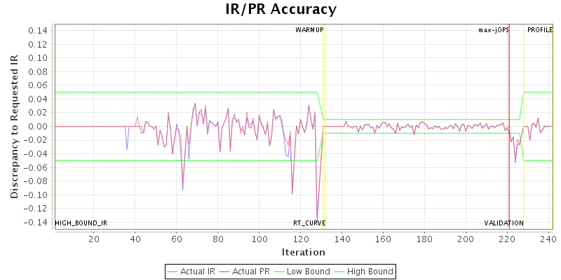 IR/PR Accuracy