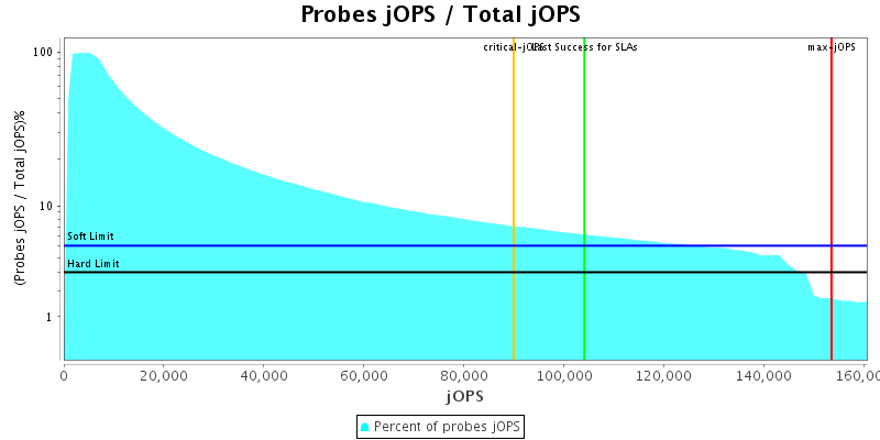 Probes jOPS / Total jOPS