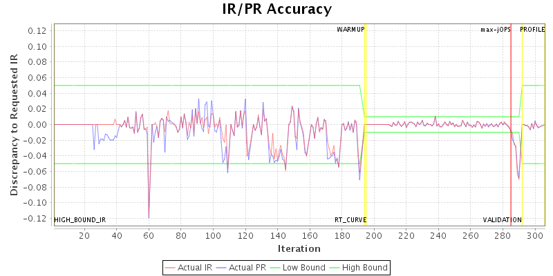 IR/PR Accuracy