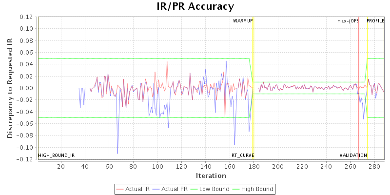 IR/PR Accuracy