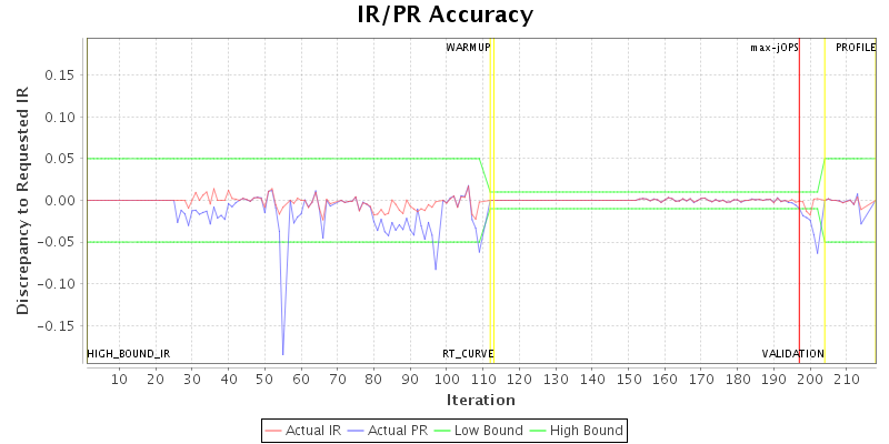 IR/PR Accuracy