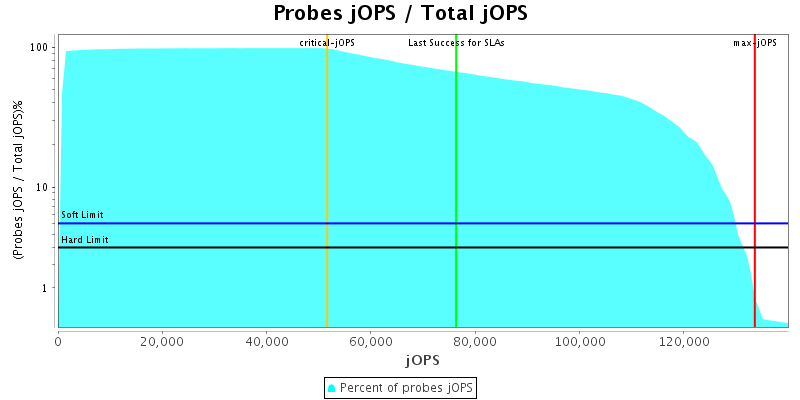 Probes jOPS / Total jOPS