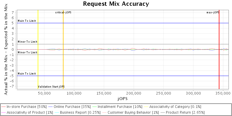 Request Mix Accuracy