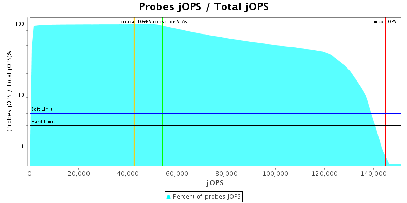 Probes jOPS / Total jOPS