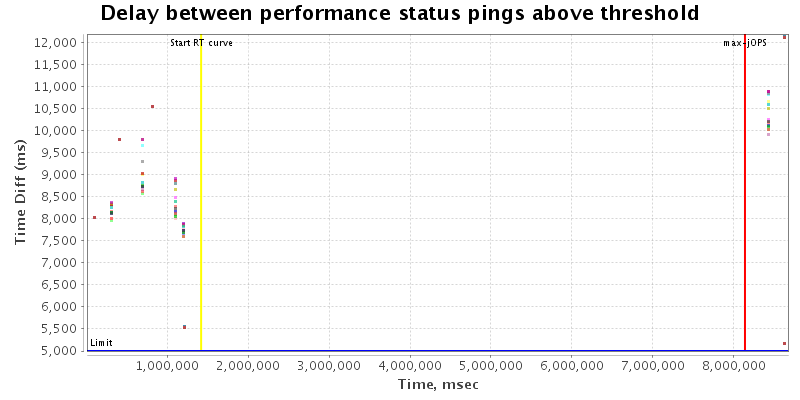 Delay between status pings