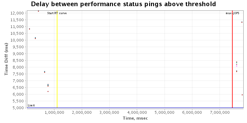 Delay between status pings