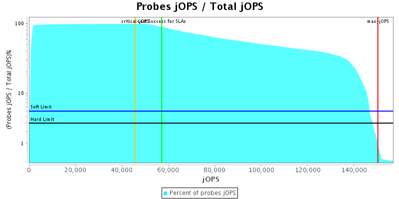 Probes jOPS / Total jOPS