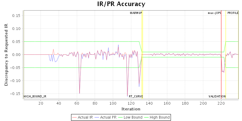 IR/PR Accuracy