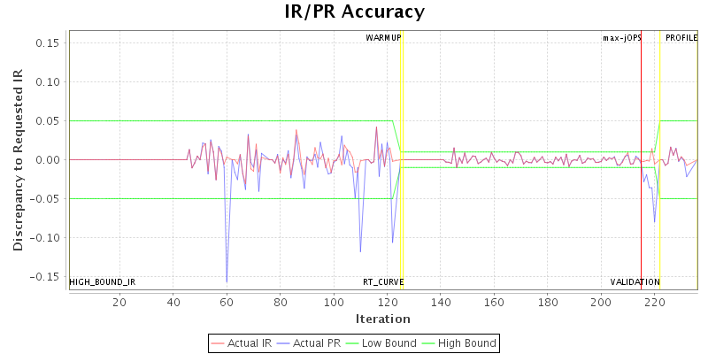 IR/PR Accuracy