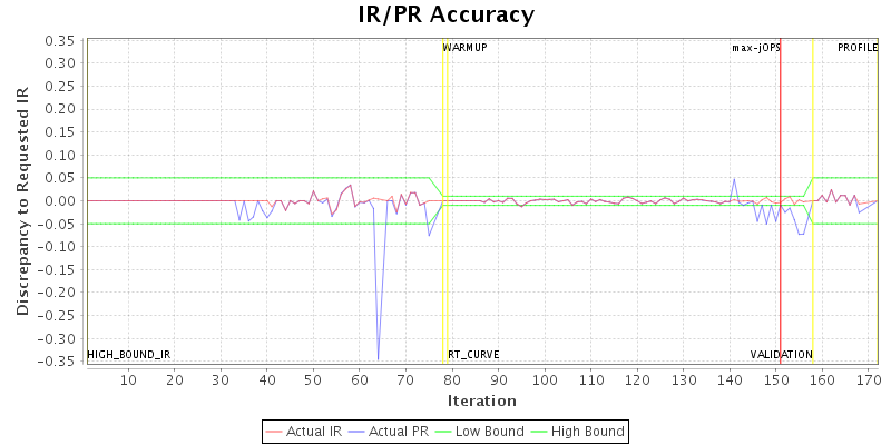 IR/PR Accuracy