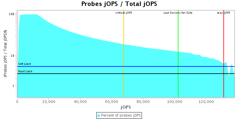 Probes jOPS / Total jOPS