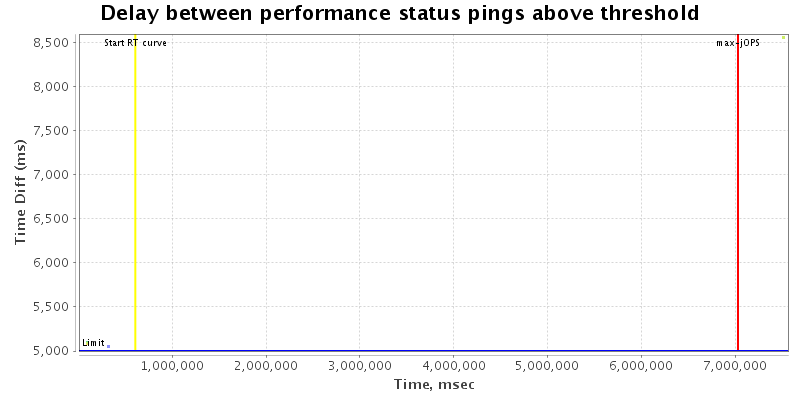 Delay between status pings