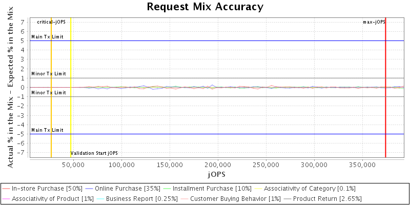 Request Mix Accuracy