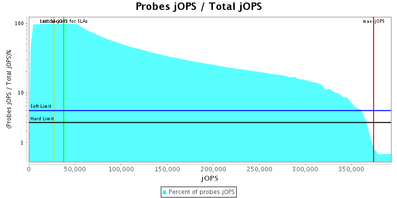 Probes jOPS / Total jOPS