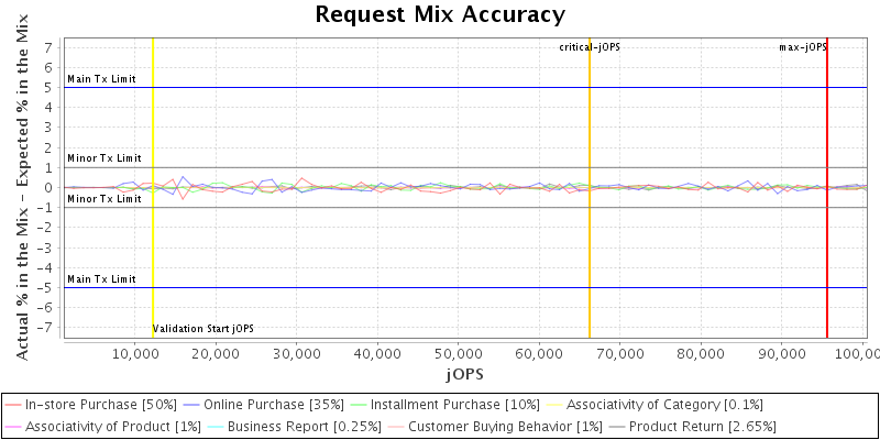 Request Mix Accuracy