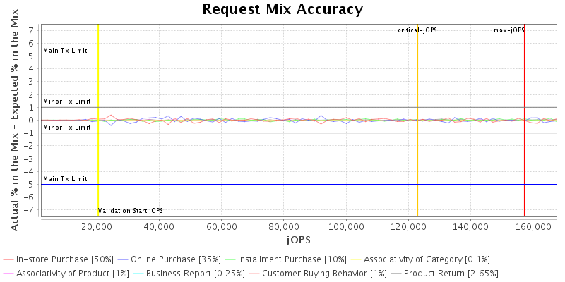 Request Mix Accuracy