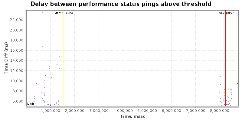 Delay between status pings