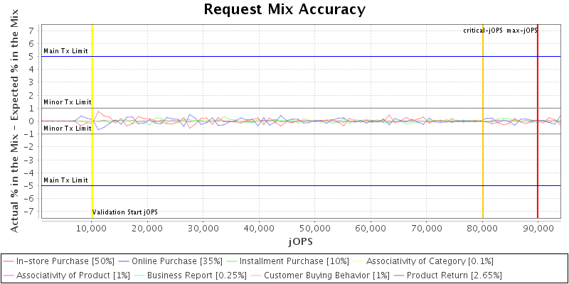 Request Mix Accuracy