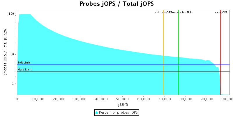 Probes jOPS / Total jOPS