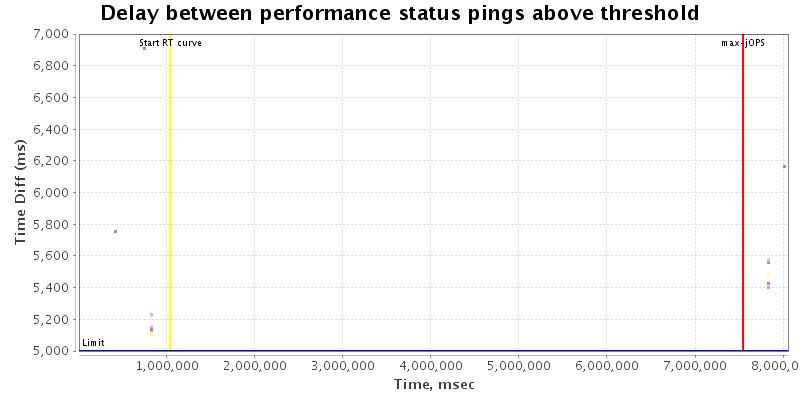 Delay between status pings