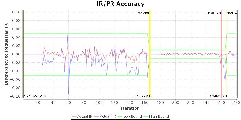 IR/PR Accuracy