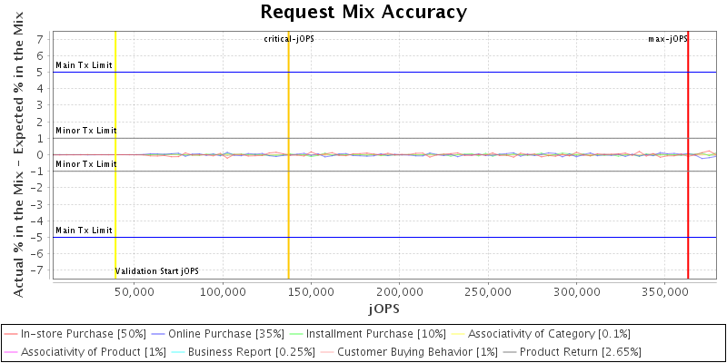 Request Mix Accuracy