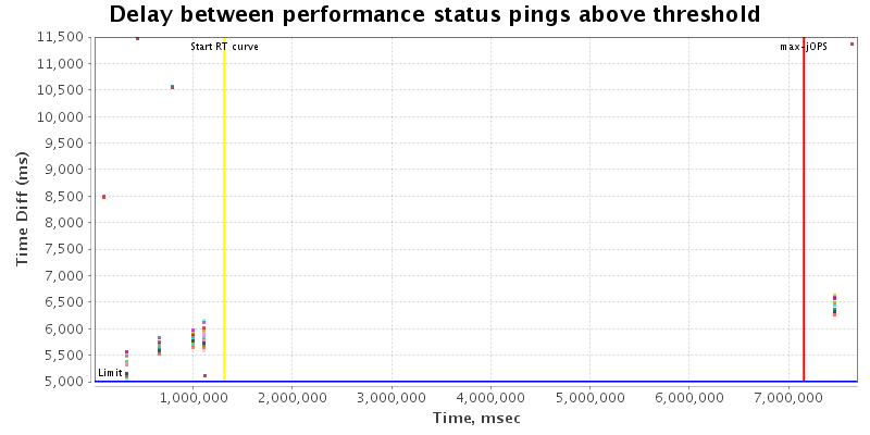 Delay between status pings