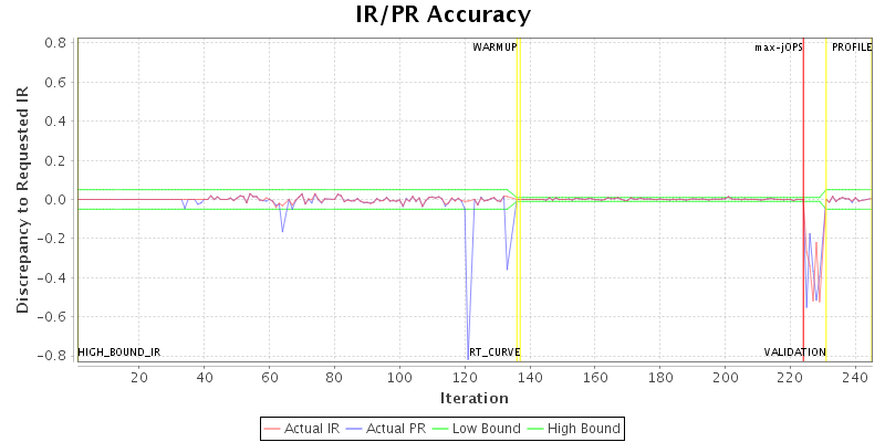 IR/PR Accuracy