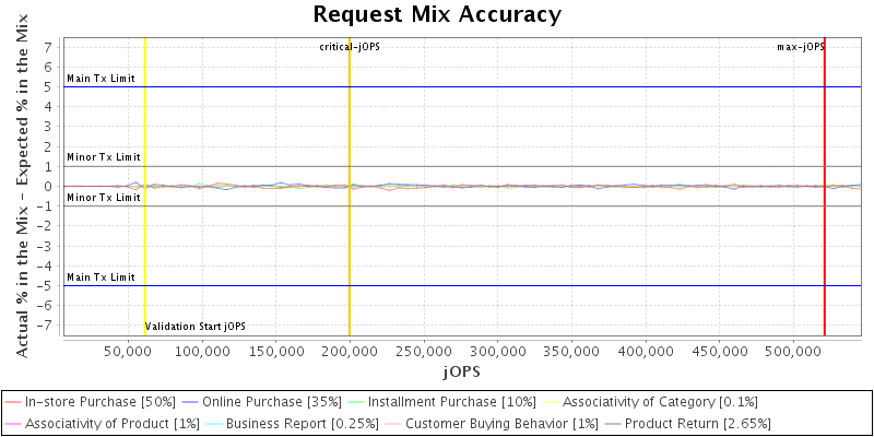 Request Mix Accuracy