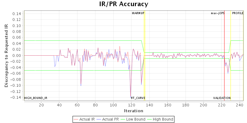 IR/PR Accuracy