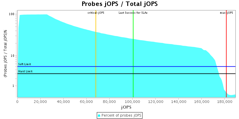 Probes jOPS / Total jOPS