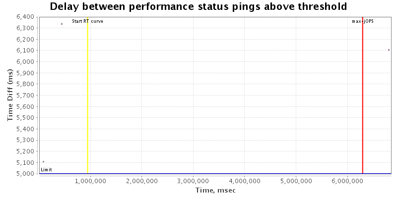 Delay between status pings