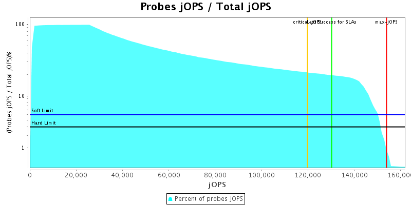 Probes jOPS / Total jOPS