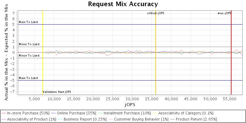 Request Mix Accuracy