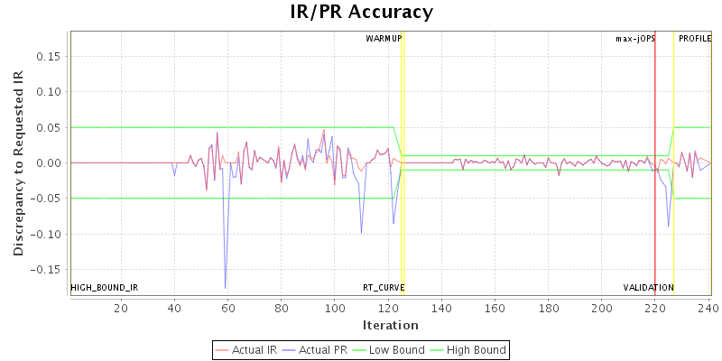 IR/PR Accuracy