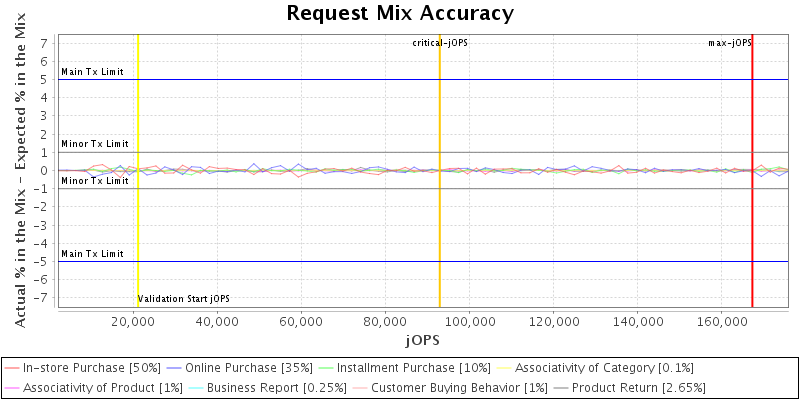 Request Mix Accuracy