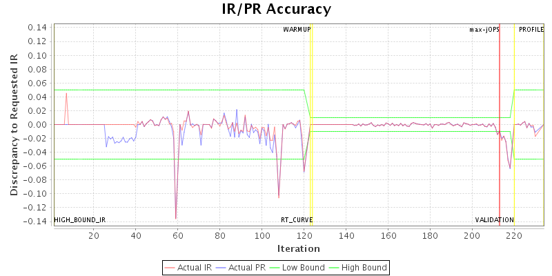 IR/PR Accuracy