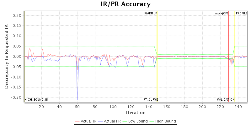 IR/PR Accuracy