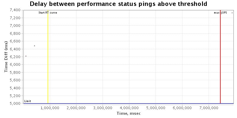 Delay between status pings