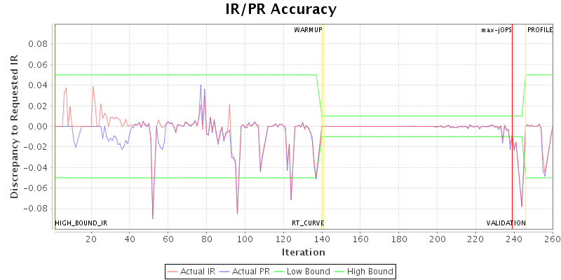 IR/PR Accuracy