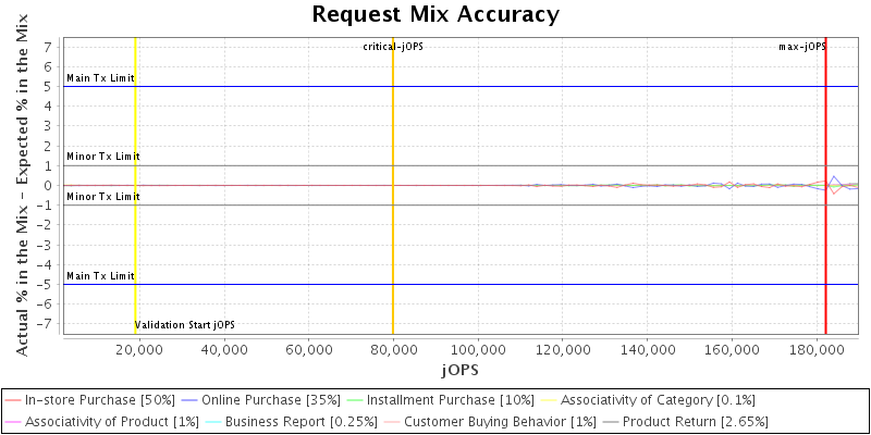 Request Mix Accuracy