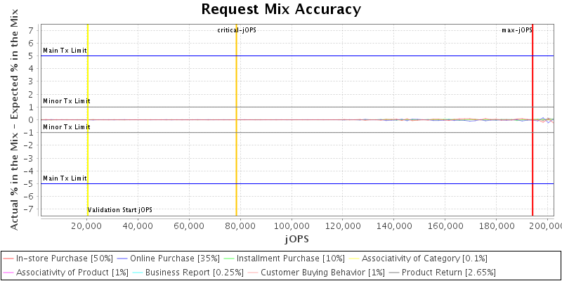 Request Mix Accuracy