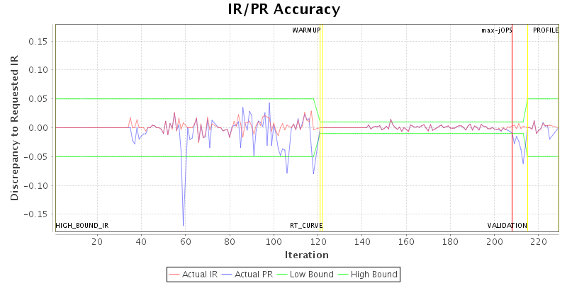 IR/PR Accuracy