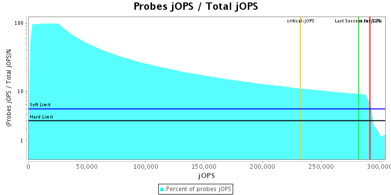 Probes jOPS / Total jOPS