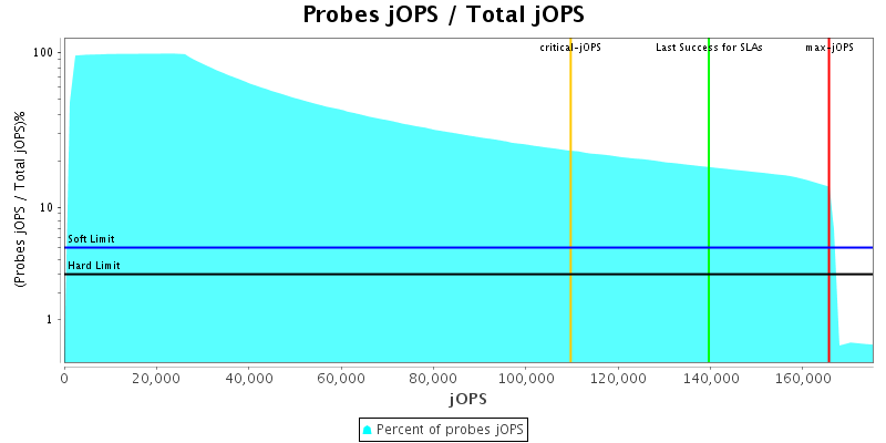 Probes jOPS / Total jOPS