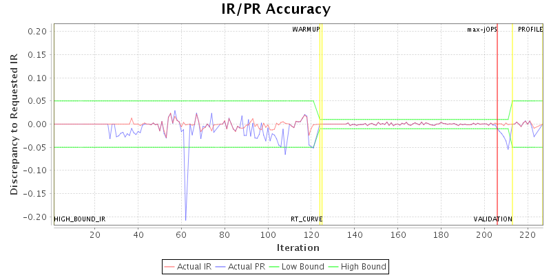 IR/PR Accuracy