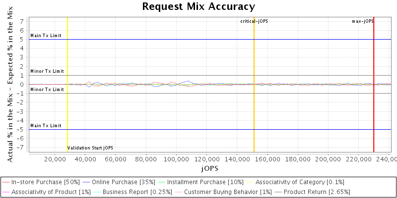 Request Mix Accuracy