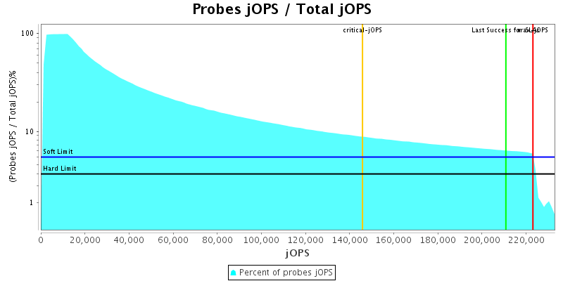 Probes jOPS / Total jOPS