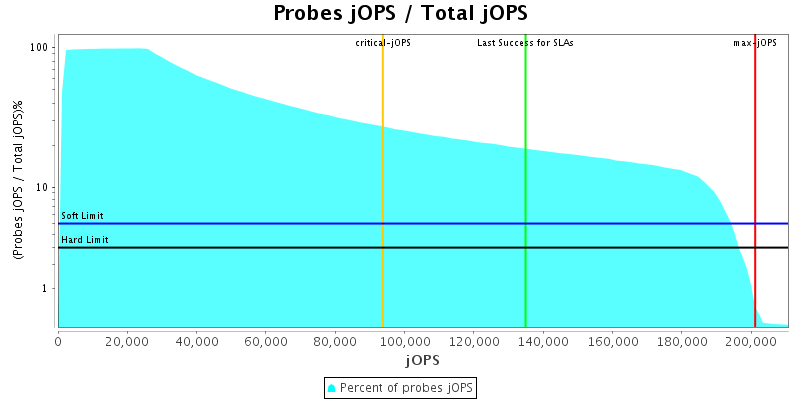 Probes jOPS / Total jOPS